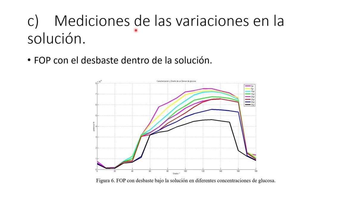 CDX106 - Diseño y Caracterización de un Sensor de Glucosa en Fibra Óptica Plástica.