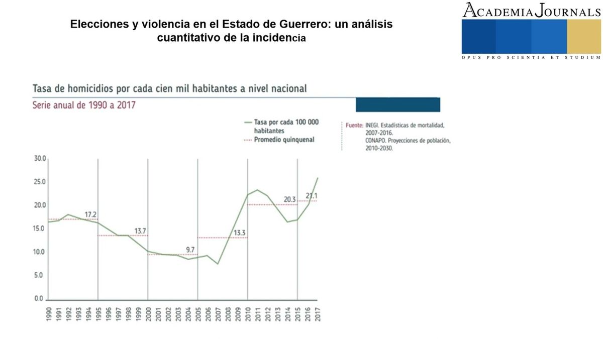 HHH173 - Elecciones y violencia en el estado de Guerrero: un análisis cuantitativo de la incidenc…