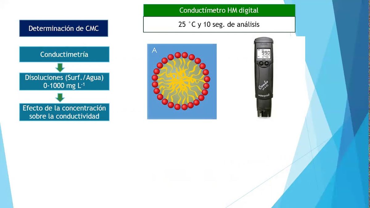 CCC-075 - DETERMINACIÓN TENSIOMÉTRICA DE LA CONCENTRACIÓN MICELAR CRÍTICA DE SURFACTANTES CATI