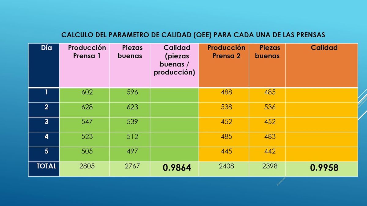 CCC-007 - INCREMENTO DEL INDICADOR DE CALIDAD DE EFICIENCIA GENERAL DE LOS EQUIPOS (OEE) MEDIANTE U…