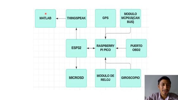 MED157 - Sistema de Monitoreo de Variables Vehiculares a través del Puerto OBD2 Usando ESP32 y Thi…