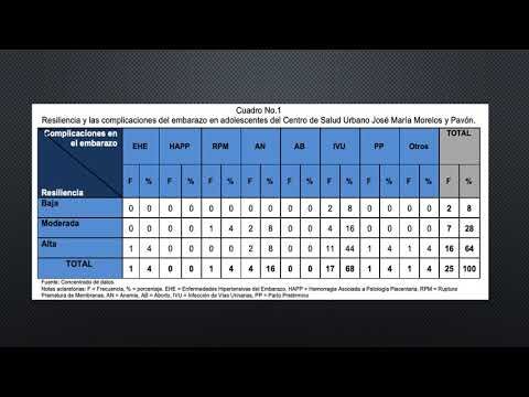 T157 - LA RESILIENCIA Y SU ASOCIACIÓN CON LAS COMPLICACIONES MÁS FRECUENTES DEL EMBARAZO EN ADOLE…