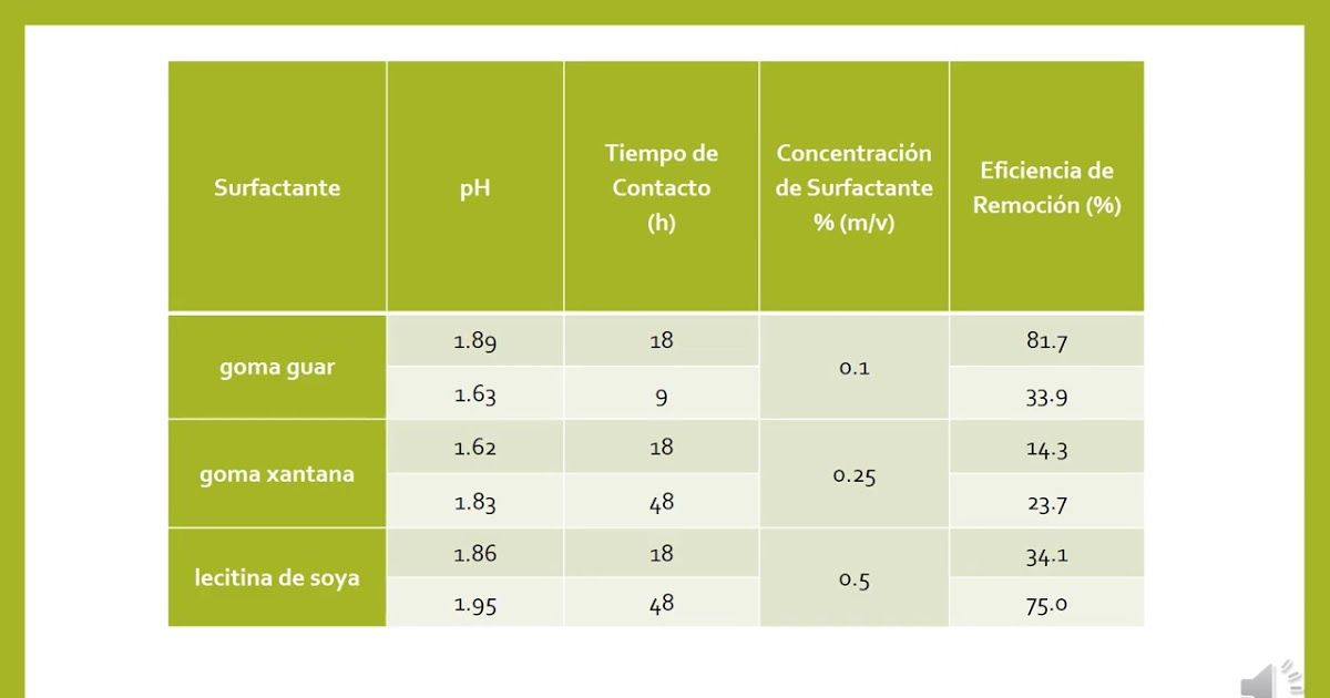 CCC-187 - SOIL WASHING USING NATURAL SURFACTANTS FOR REMOVAL OF HEAVY FRACTION PETROLEUM HYDROCARBO…