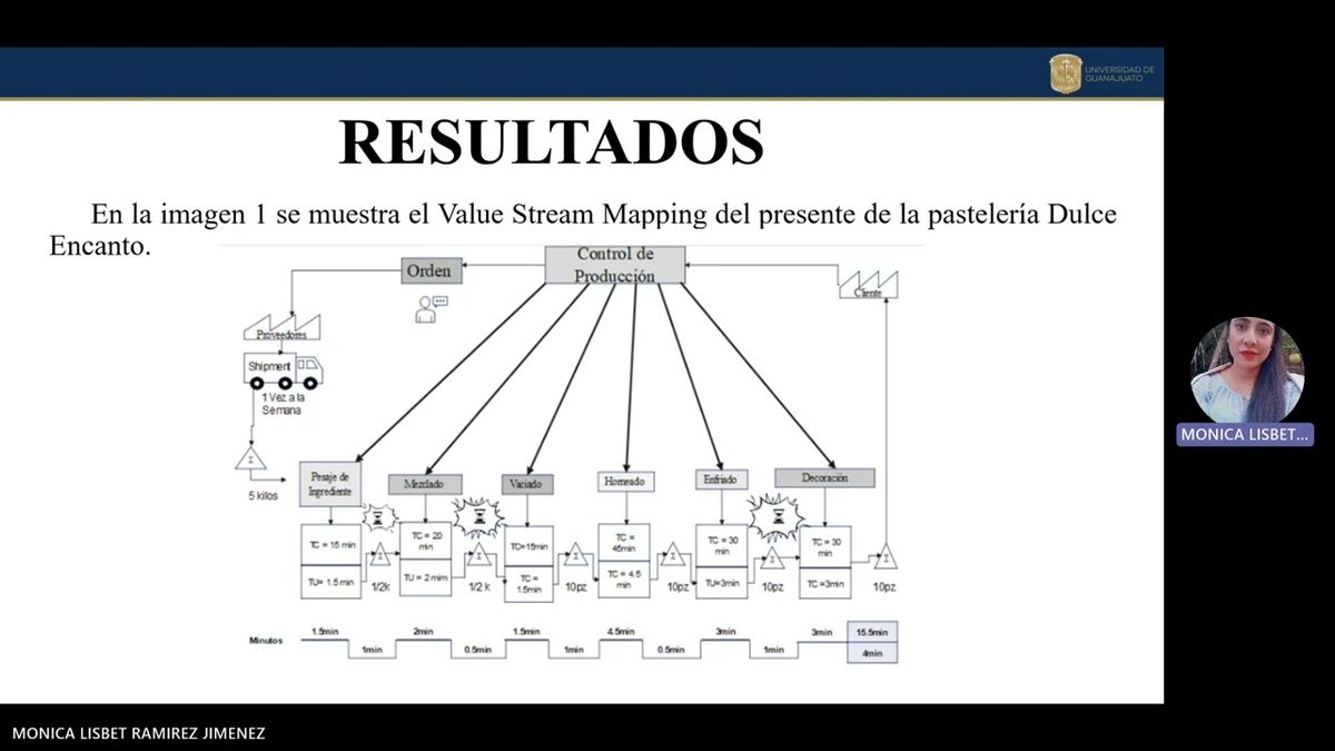 MLA179 - Implementación de la Manufactura Esbelta en la Fabricación de Pasteles