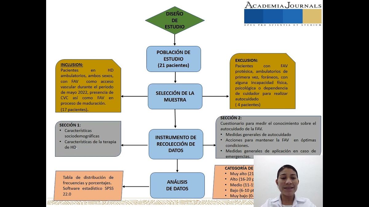 CEL508 - El Nivel de Conocimiento sobre el Autocuidado de la Fístula Arteriovenosa como Acceso Vas…