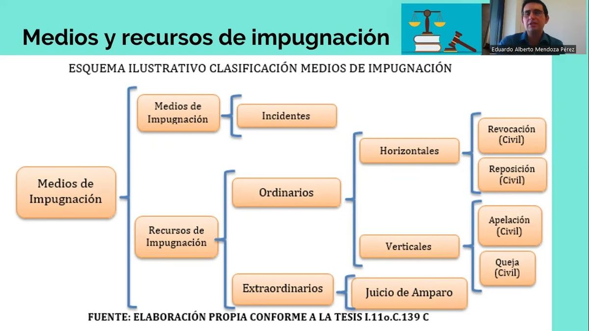 CEL270 - La figura Jurídica de los Medios de Impugnación: Generalidades Procesales dentro del Ma…