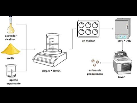 CEL133 - Síntesis de Geopolímeros Porosos a Base de Arcillas Minerales para su Aplicación en la …