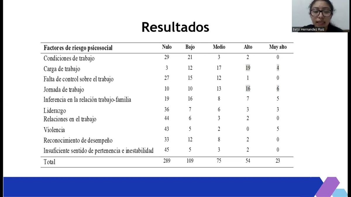 CHM133 - Factores de Riesgo Psicosocial en el Personal Docente del Tecnológico Nacional de Méxic…