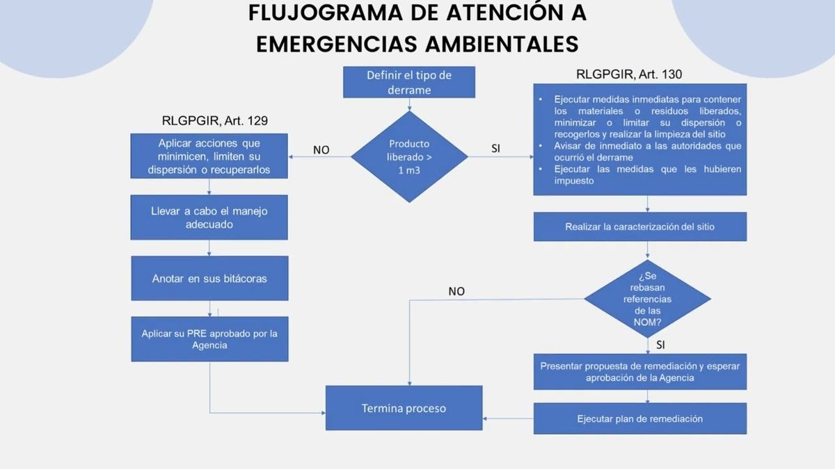 FRS051 - Atención a Emergencias Ambientales del Sector Hidrocarburos