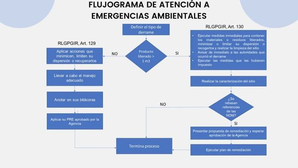 FRS051 - Atención a Emergencias Ambientales del Sector Hidrocarburos