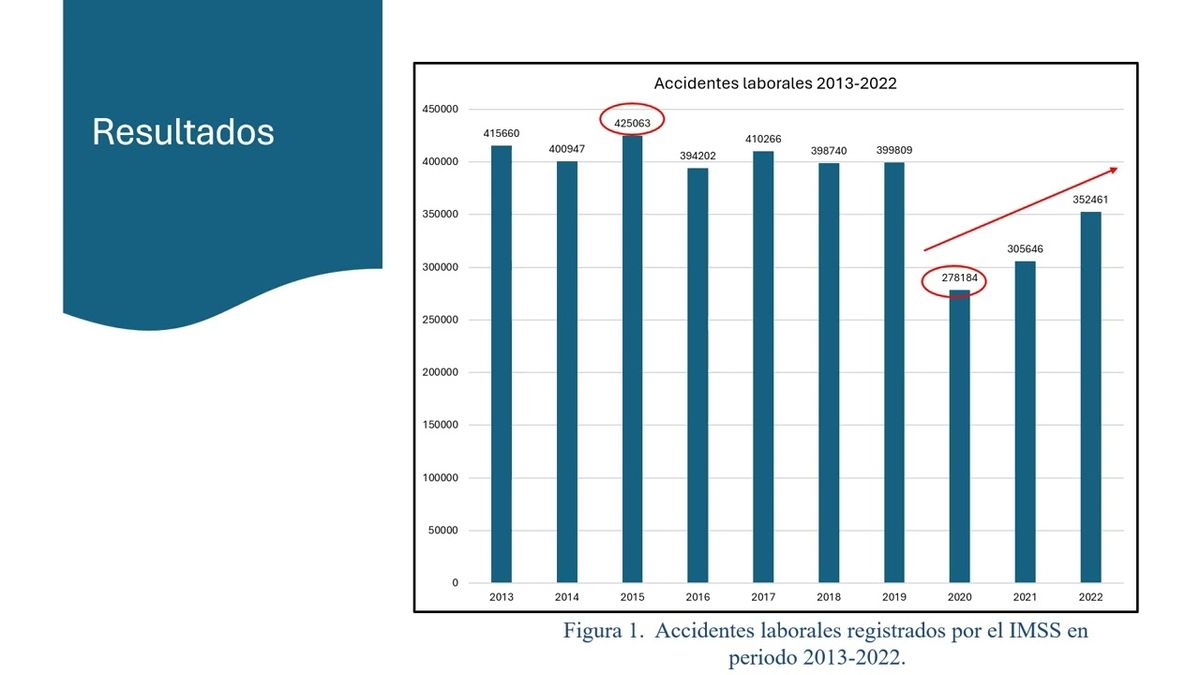 PBA102 - Análisis de Accidentes de Trabajo en México reportados por el IMSS en el periodo 2013-20…