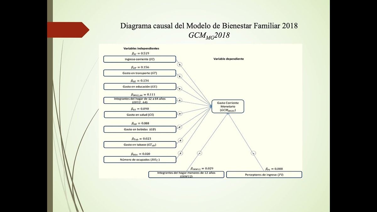 ITP263 - Modelo de Bienestar Familiar de los Hogares en México 2018