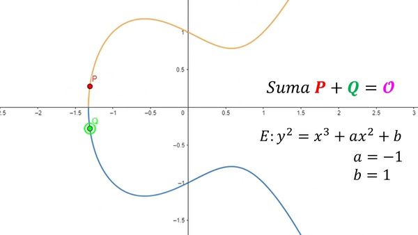CEL308 - Implementación Funcional de Algoritmos para la validación de Curvas Elípticas y la Sum…