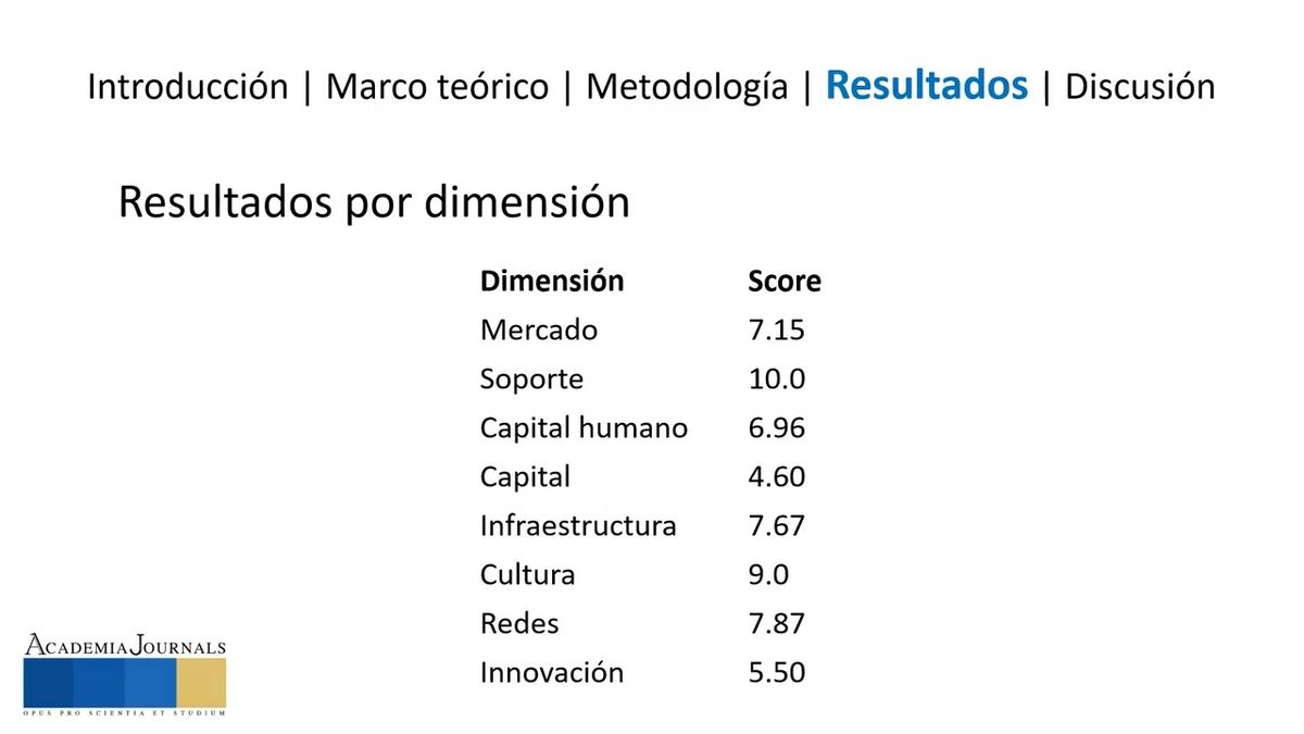 CIP042- Un Método para Analizar Ecosistemas Emprendedores Locales Usando Datos Públicos # Chiapas…