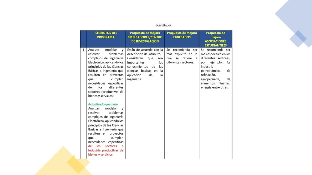 CPS128 - Propuesta de Evaluación de las Definiciones de los Atributos de Egreso y Objetivos Educac…