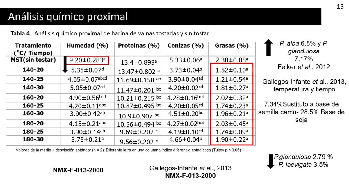 F083 - Funcionalización de una bebida tipo café elaborada a base de vainas de mezquite (Prosopis …