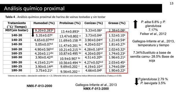 F083 - Funcionalización de una bebida tipo café elaborada a base de vainas de mezquite (Prosopis …