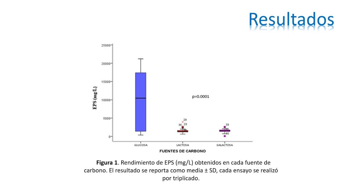 MEX020 - Efecto de la Fuente de Carbono sobre el Rendimiento y la Actividad Antioxidante de Exopoli…