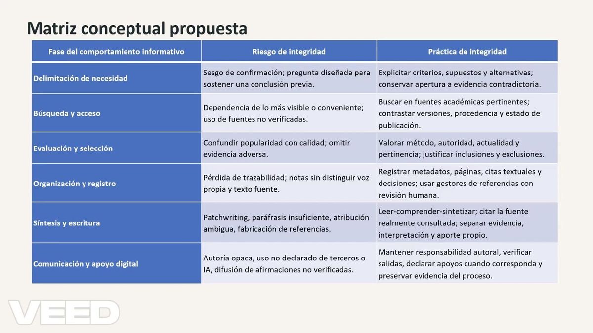 ITG093- Relevancia de la Integridad Académica en el Comportamiento Informativo de Estudiantes de M…