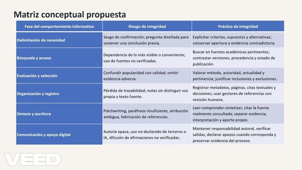 ITG093- Relevancia de la Integridad Académica en el Comportamiento Informativo de Estudiantes de M…