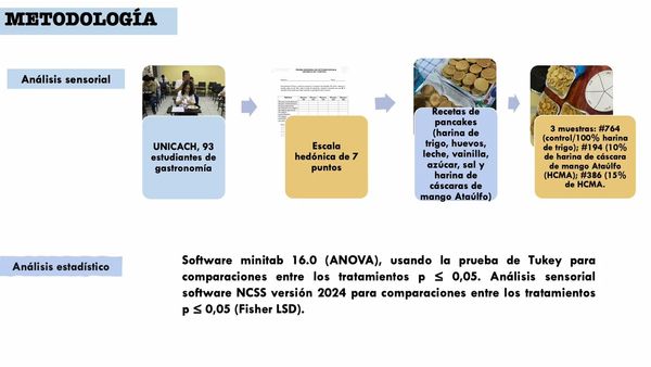 HDG244 - Evaluación del Efecto de la adición de la Harina de Cáscara de Mango Ataúlfo sobre las…
