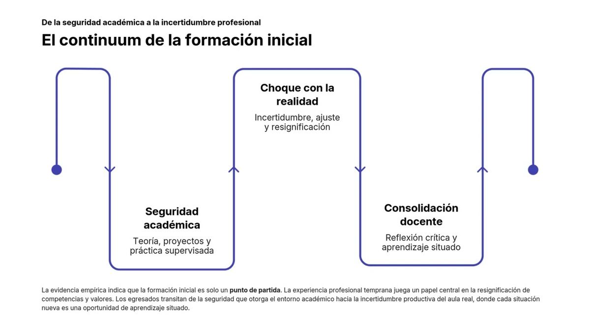 NOV073- Identidad profesional en tránsito: resignificaciones de la formación inicial en docentes …