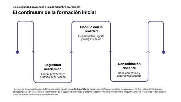 NOV073- Identidad profesional en tránsito: resignificaciones de la formación inicial en docentes …