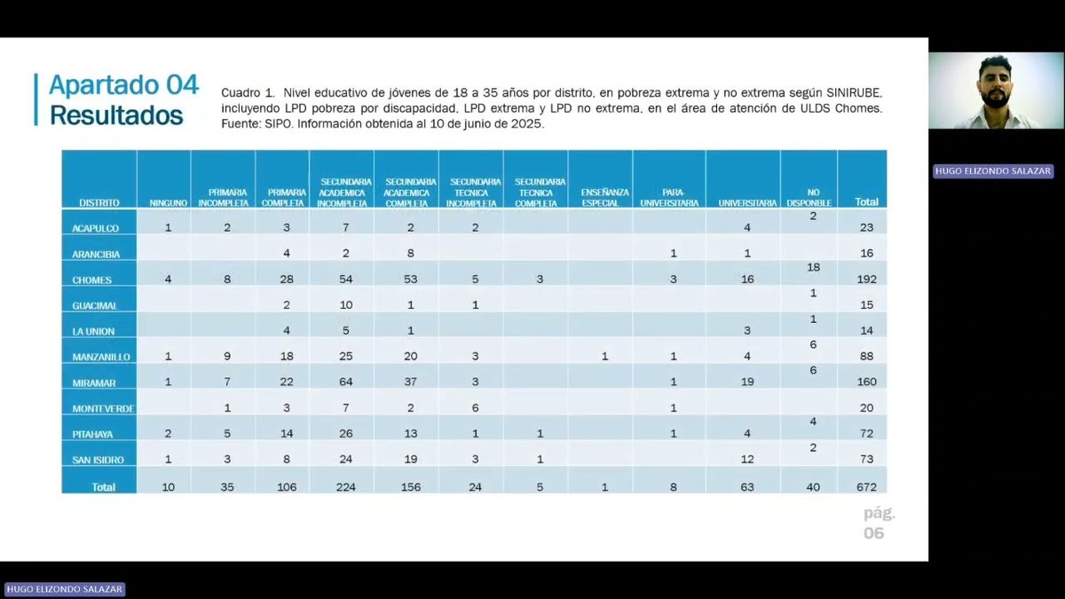 ZTP027 - Caracterización Educativa de la Población Joven Mayor de Edad en Pobreza, en el Área de…