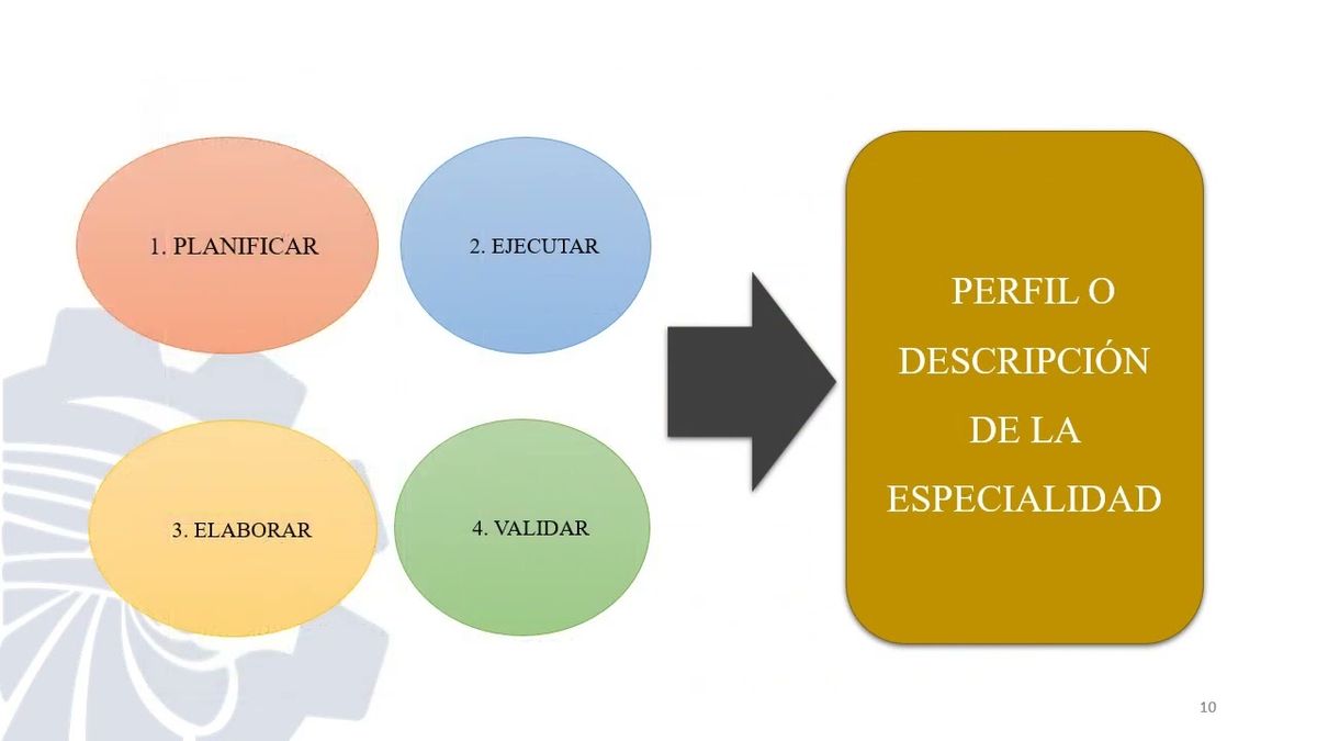 HHH101 - Análisis de Método DACUM en Diseño de Módulos de Especialidad en Carreras del TecNM-L…