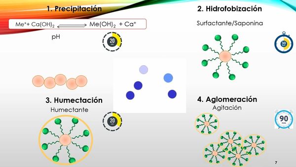 HDG059 - Uso de Aceite Vegetal como Humectante en la Remoción de Cobre y Manganeso en Agua Subterr…