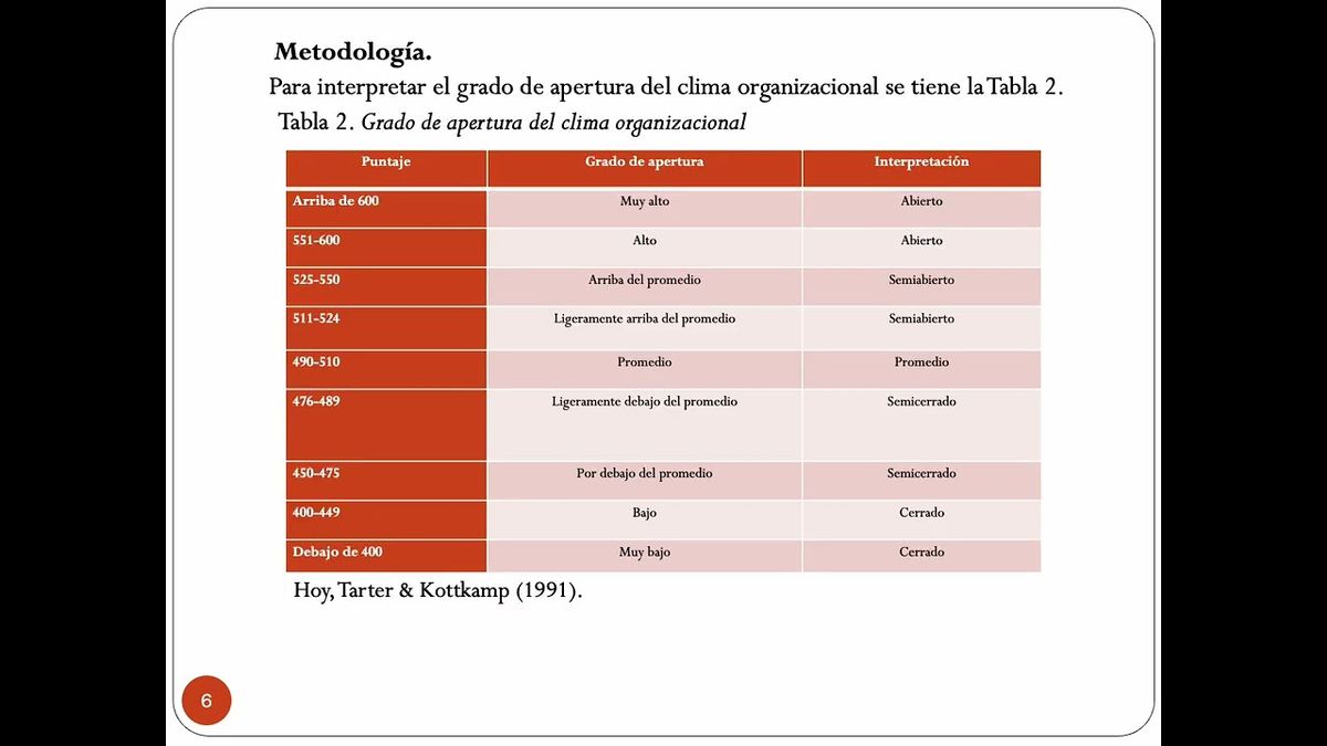 CMX104 - Desarrollo Organizacional mediante el Estudio del Clima Laboral de una Empresa de Señaliz…