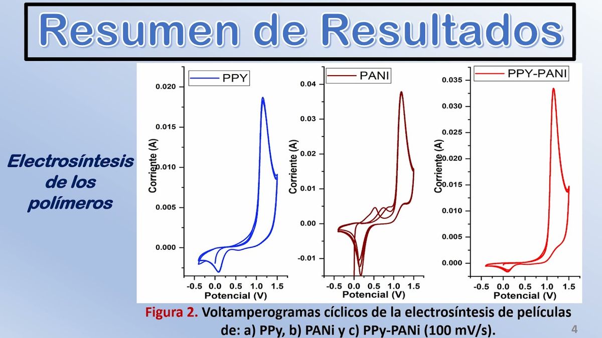 OAX025 - Electrosíntesis por Voltamperometría Cíclica de Películas PPY, PANI y PPY-PANI sobre S…