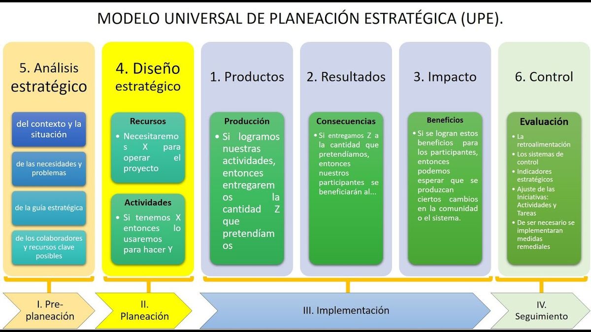 PUE007 - Modelo UPE: Una Herramienta Universal de Planificación Estratégica para la Investigació…