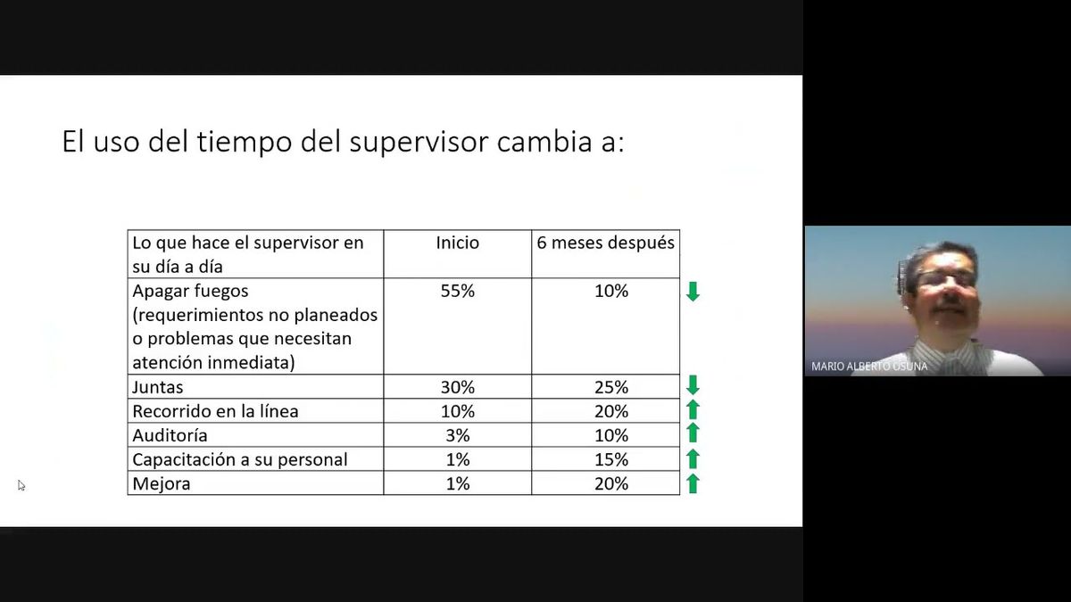 CS154 - Experiencias y Lecciones Aprendidas en la Implementación del Leader Standard Work (Trabajo…