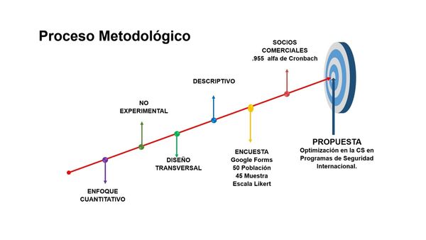 LSM050 - Optimización en Programas de Seguridad en Cadena de Suministro Internacional