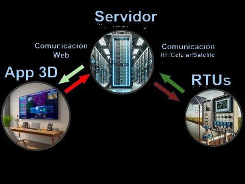 MED254 - Sistema SCADA para el monitoreo en tiempo real de pozos usando gemelos digitales