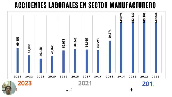 ZTP133 - Análisis de Accidentes Laborales en el Sector Manufacturero en México en el Periodo 2011…