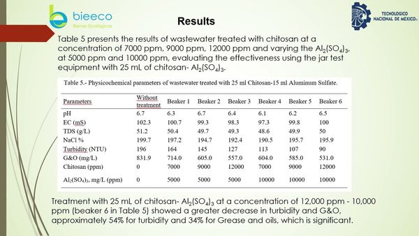 CPS046 - Chitosan Based Enhancement of Wastewater Treatment in Receiving Water Systems