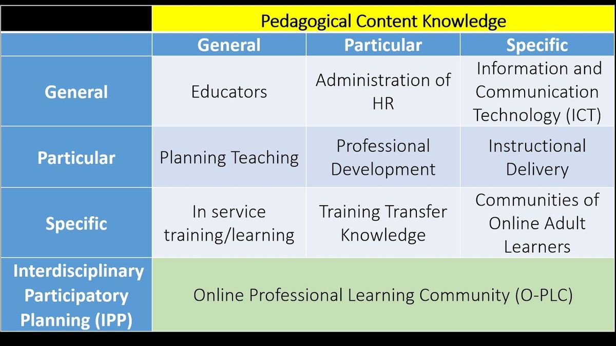HID142 - Transforming Traditional Professional Development into Blended Learning Communities