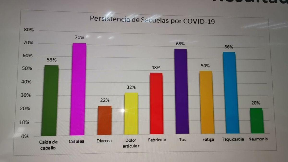 CDX038 - Persistencia de Secuelas por COVID-19 en Estudiantes de la Licenciatura de Enfermería de…