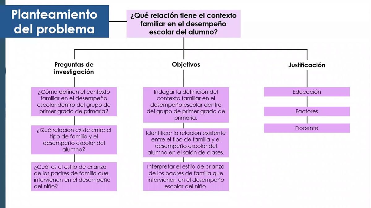 T086 - EL IMPACTO DEL CONTEXTO FAMILIAR EN EL DESEMPEÑO ESCOLAR DEL ALUMNO