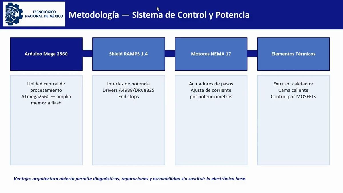 CHE023- Fabricación de una Impresora 3D de Bajo Coste mediante la Metodología RepRap # Chetumal 2…