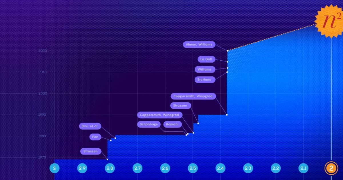 ¿Cómo de rápido se pueden multiplicar dos matrices? | Actualidad | Investigación y Ciencia