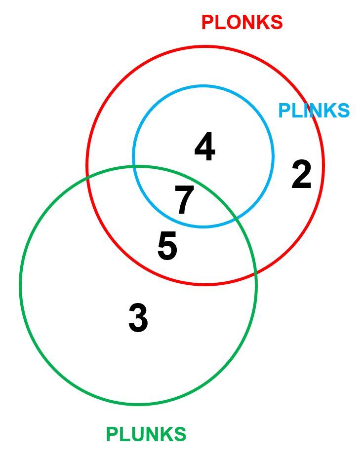 Un juego de lógica sobre plinks, plonks y plunks |