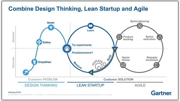 Design Thinking, Lean Startup and Agile: What is the difference? | by Nicolò Mantini | Xplor8 | Me…