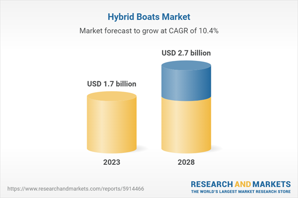 Étude évolution du marché des bateaux hybrides en 2028