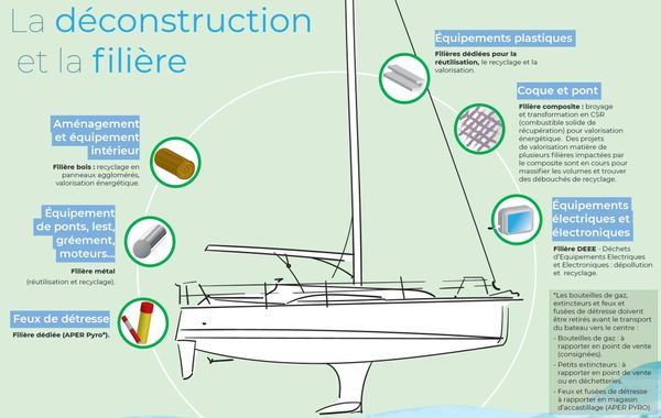 Que deviennent les matériaux après la déconstruction ?