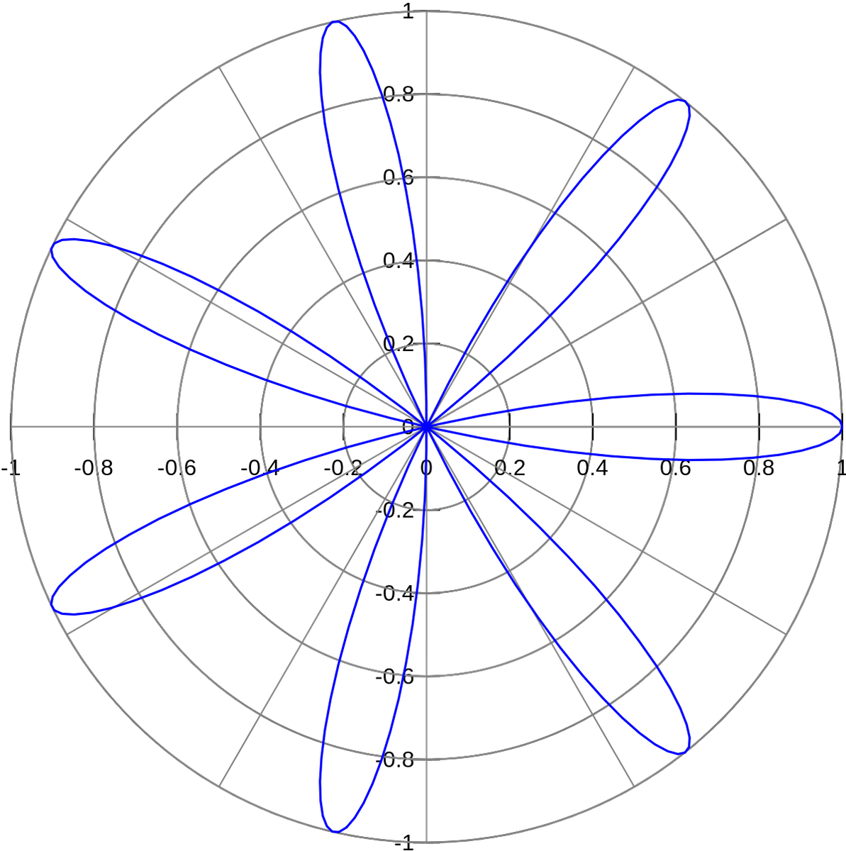 Rose (mathematics) - Wikipedia