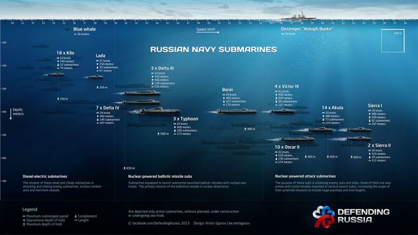 russian subs—not really a timeline