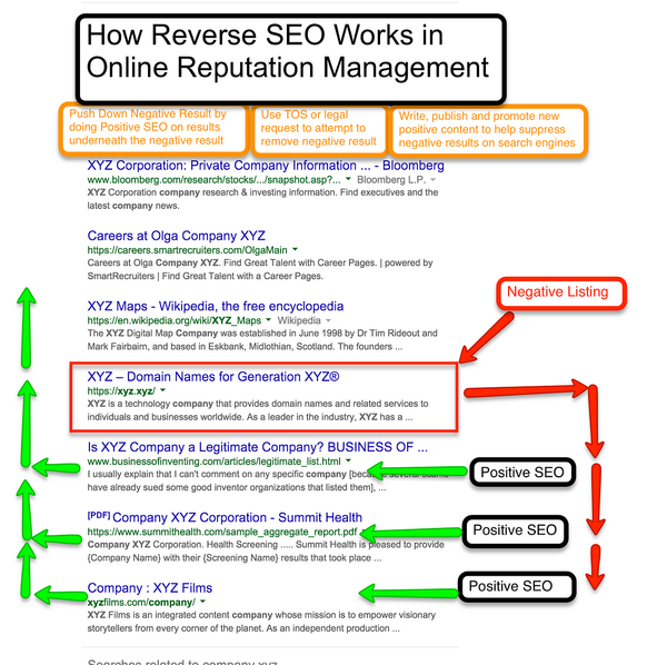 How to Repair Online Reputation